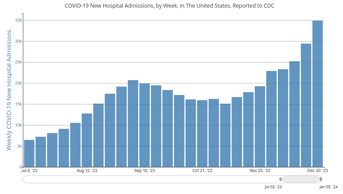 This meme is an image of a chart showing a significant spike in COVID-19 hospitalizations in the United States, with a sharp increase in late December 2022. The chart has a title "COVID-19 Hospitalizations by Week" and the x-axis shows the dates from July 2022 to January 2023. The text above the chart reads "The COVID-19 hospitalizations have been increasing in the US, but I'm sure it's just the flu".